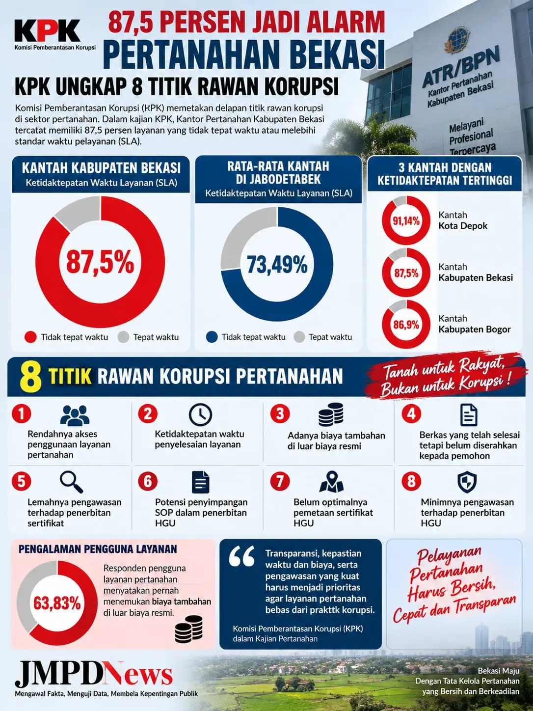 KPK Soroti 8 Titik Rawan Korupsi Pertanahan, Kantah Kabupaten Bekasi Tembus 87,5 Persen