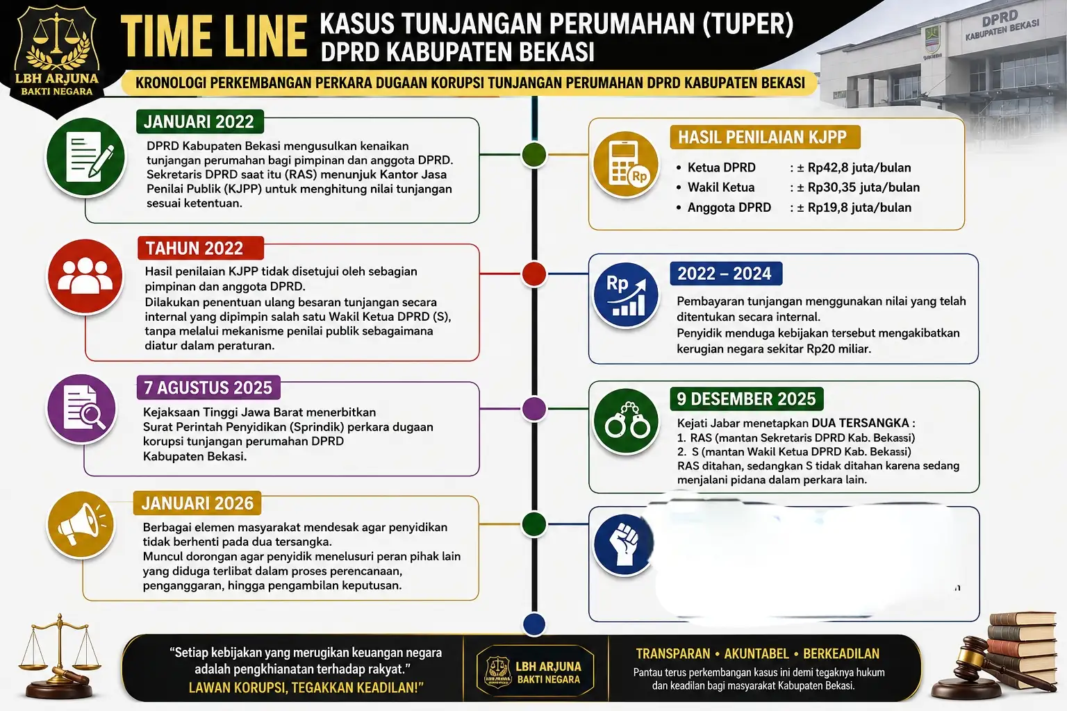 Kajian Hukum Dugaan Tindak Pidana Korupsi Tunjangan Perumahan DPRD Kabupaten Bekasi