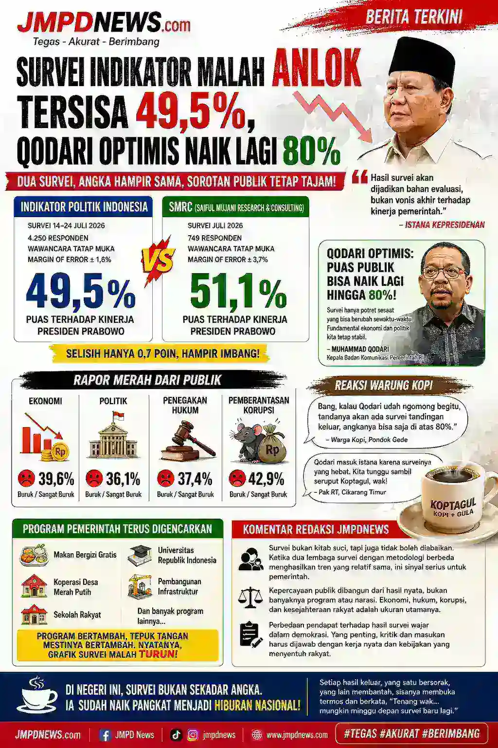 Survei Indikator: Kepuasan Publik terhadap Presiden Prabowo Turun ke 49,5 Persen, Istana Sebut Jadi Bahan Evaluasi