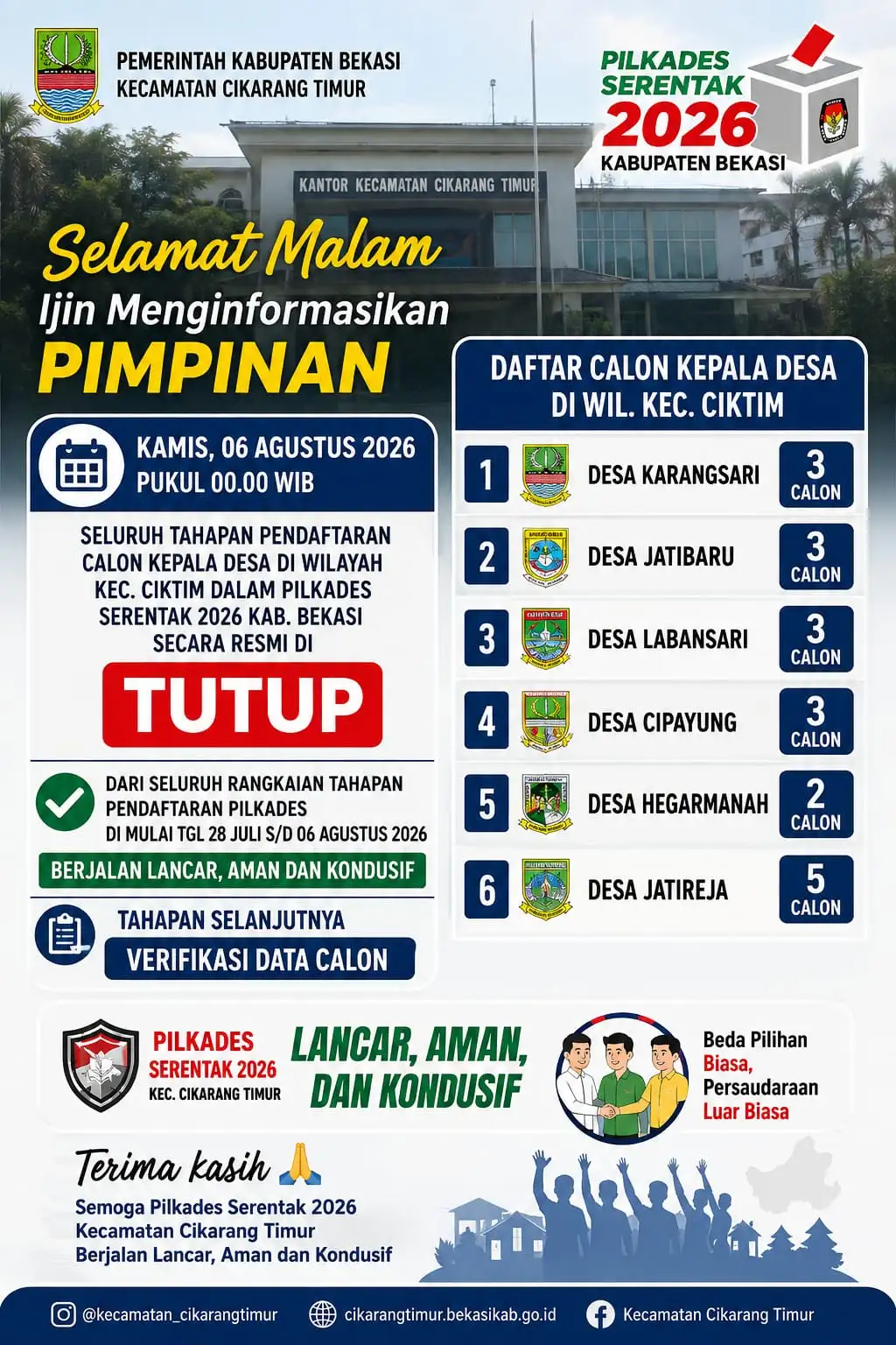 Pendaftaran Pilkades Cikarang Timur Resmi di tutup.