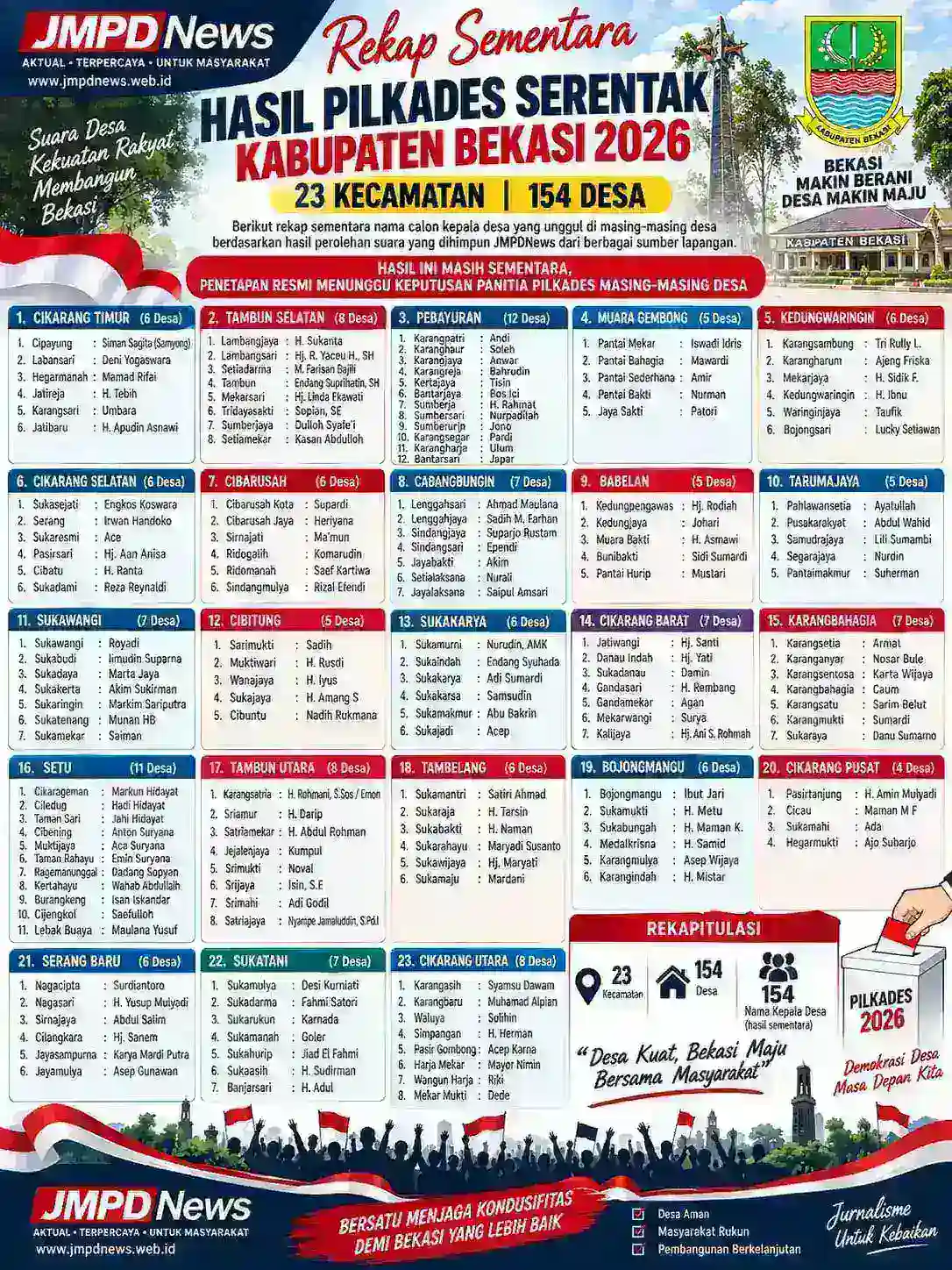 INILAH HASIL PILKADES SERENTAK KABUPATEN BEKASI 2026