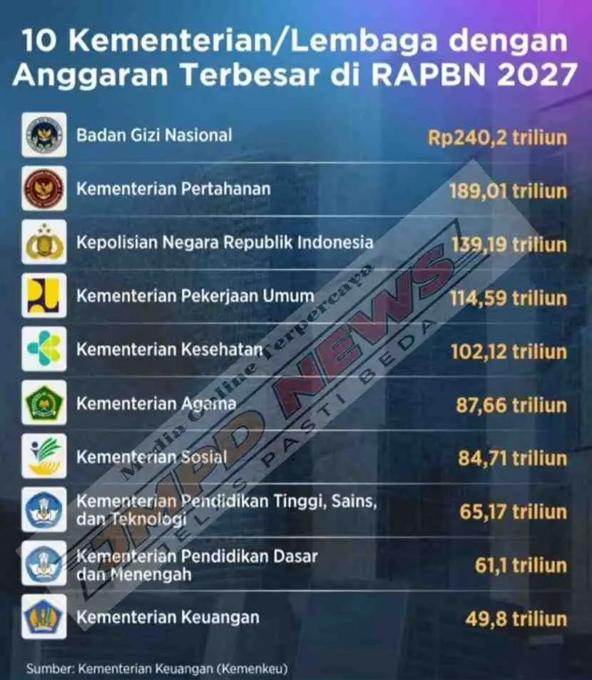 RAPBN 2027: BGN Jadi Lembaga dengan Anggaran Terbesar, Tembus Rp240,2 Triliun