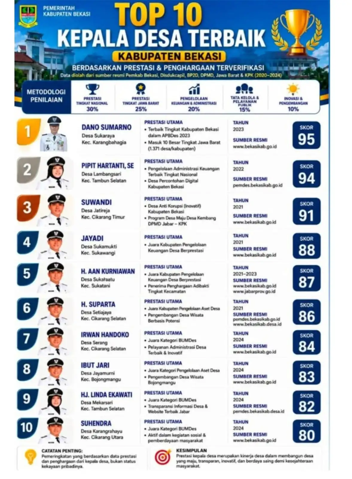 Top 10 Kepala Desa Terbaik Bekasi Dipertanyakan, JMPD Soroti Transparansi Parameter Penilaian