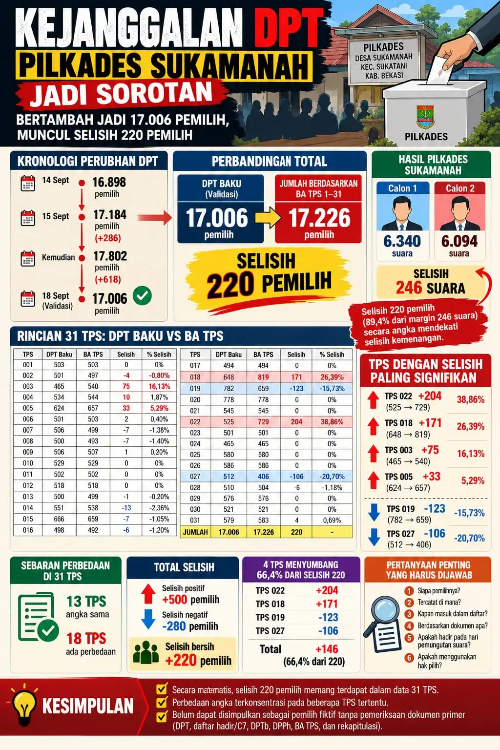 DPT Pilkades Sukamanah dan Selisih 220 Pemilih: Bukan Sekadar Soal Angka, Rekonsiliasi Dokumen Menjadi Kunci
