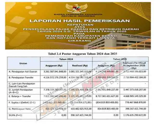 Laporan Pemeriksaan Ungkap Celah Pengelolaan Pajak dan Retribusi Kabupaten Bekasi, Potensi Miliaran Rupiah Belum Tergarap